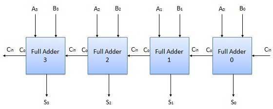 Digital circuit & systems Block diagram N-Bit Parallel Subtractor The subtraction can be carried out by taking the 1's or 2's complement of the number to be subtracted.