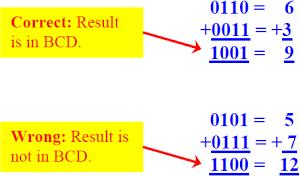 Digital circuit & systems BCD Adder If two BCD digits are added then their sum result will not always be in BCD.