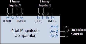 Digital circuit & systems 4-bit Magnitude Comparator: Decoder A decoder is a combinational circuit.
