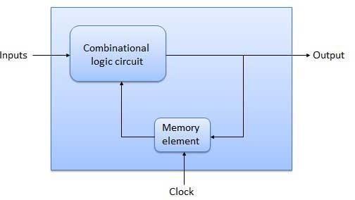 Digital circuit &systems UNIT III SEQUENTIAL LOGIC CIRCUITS: The combinational circuit does not use any memory.