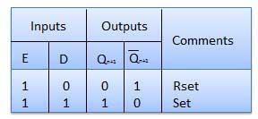 Digital circuit &systems Block Diagram Circuit Diagram Truth Table S.N. Condition Operation 1 E = 0 Latch is disabled. Hence no change in output.