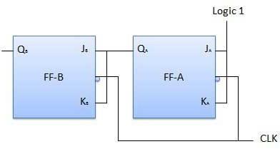 Digital circuit &systems 2- bit Synchronous up counter The JA and KA inputs of FF-A are tied to logic 1. So FF-A will work as a toggle flip-flop. The JB and KB inputs are connected to QA.