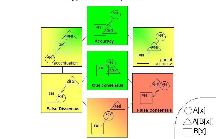 Fig. 3: Seven types of discrepancies. If the three perspectives all fall together, we have true consensus (middle of Fig.