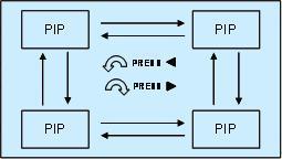 DIP Switch 3 : PIP Mode DIP Switch 3 (PIP Mode) This function only activated on DIP Switch 2 Button as PIP sub-screen display position, press Counter-Clockwise to switch, press Clockwise switch Press