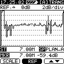 The Model Two displays the transmission measurement. The reference level indicates Δ db to show the difference between the current Scan Level and the Zero Reference scan.