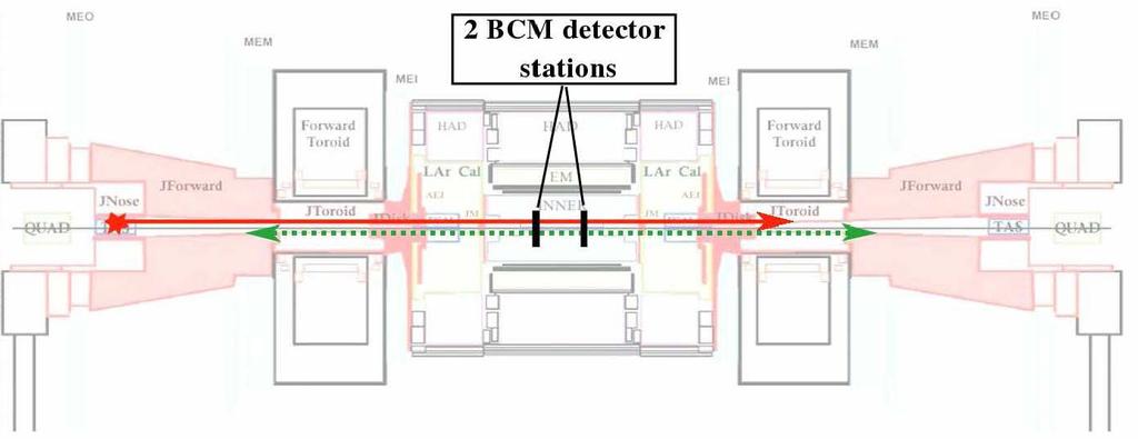 BCM protection time of flight measurement to distinguish between interactions and downstream background (beam gas, halo, TAS scrapping) measurement each proton bunch crossing.