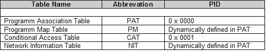 18 Program Specific Information (PSI): The PSI information is used by the decoder to learn about the currently received / decoded transport stream. PAT PAT means Program Association Table.