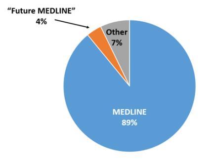 Pubmed More than 27 million records representing articles in the biomedical literature Books from NCBI book shelf Most PubMed records are MEDLINE citations.