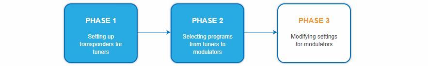 3.5. Initialization phase 3 DVB-C Note: Depending on the modulation standard the signals are modulated into DVB-C or DVB-T (see 3.7.2 on page 31). In phase 3, the modulators are configured.