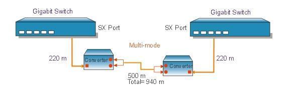 Application Diagram II In the figure below, the Converter is functioning as a high-speed link that spans 940m between two enterprise or gigabit