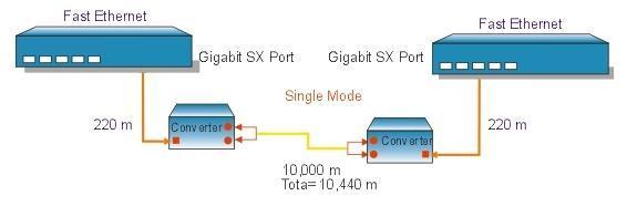 Application Diagram II In the figure below, the Converter is functioning as a high-speed link that spans 10,440m between two enterprise or Fast