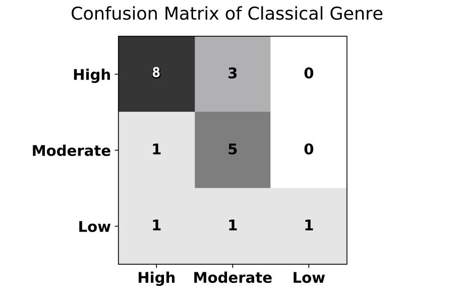 Confusion Matrix of Rock Genre High 4 2 3 Moderate 1 7 0