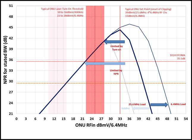 Figure 7 Illustrating a Typical NPR Curve and RF Turn On Levels The figure above illustrates a typical NPR curve of an ONU with -19 dbm input at the head-end receiver with RF levels represented per 6.