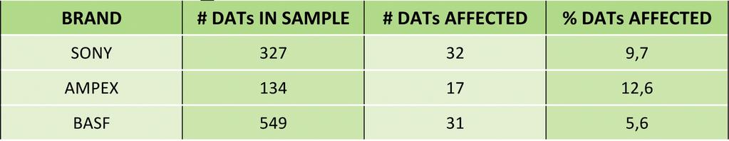 Fig. 6: DATs containing at least one error, grouped by brand. The correlation between the brands of the DATs with the length of their errors (fig.