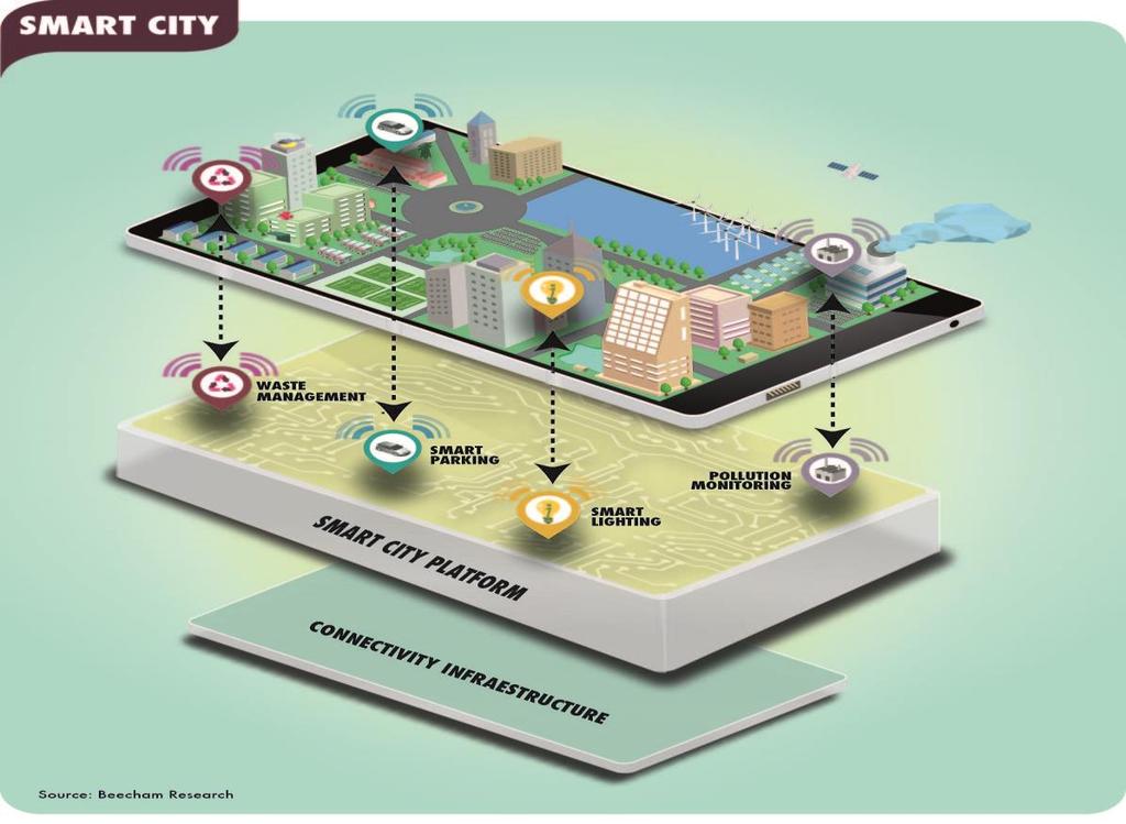 Smart City The Example of IoT Transforming Spaces Data is sensed in various parts of the cities for different purposes.