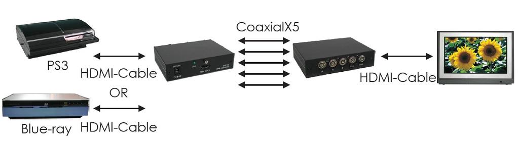 Connection 5 Connect RGB, Clock, and Power with 75Ω cables accordingly to Active Connect Multimedia Transmitter and Receiver Box. MAKE SURE TO CONNECT RIGHTLY ACCORING TO THE INSTRUCTION.