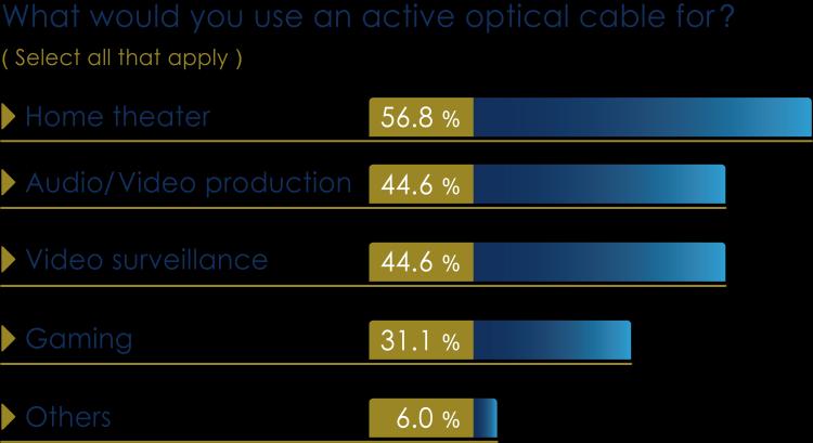 Previous active optical cable users The majority of respondents across both groups (previous users and prospective buyers), would use an active optical cable
