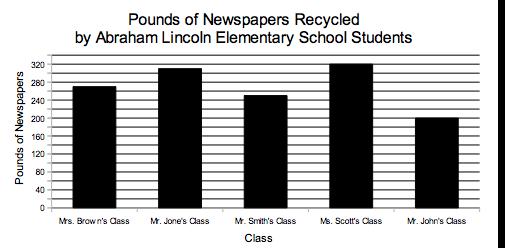 Answer the following questions using the bar graph above. How many total pounds of newspaper were recycled by Abraham Lincoln Elementary School students? How many more pounds of newspaper did Mr.