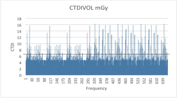 The four common CT machines used in Ghana are GE, Philip, Siemens and Toshiba. The various CTDI VOL and DLP measured values are shown in Table 1. Figure 5.