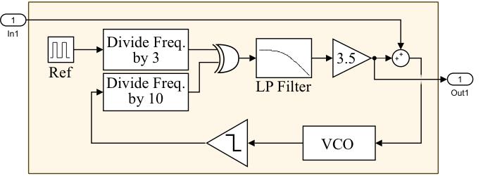 PLL Experiments - System stimulated by summing LP signal