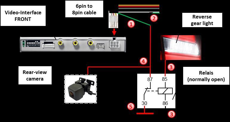 2.6.4.2. Case 2: CAN-box does not detect reverse gear If the CAN-bus interface does not deliver +12V on the green wire of the 6pin to 8pin cable when reverse gear is engaged (not all vehicles are