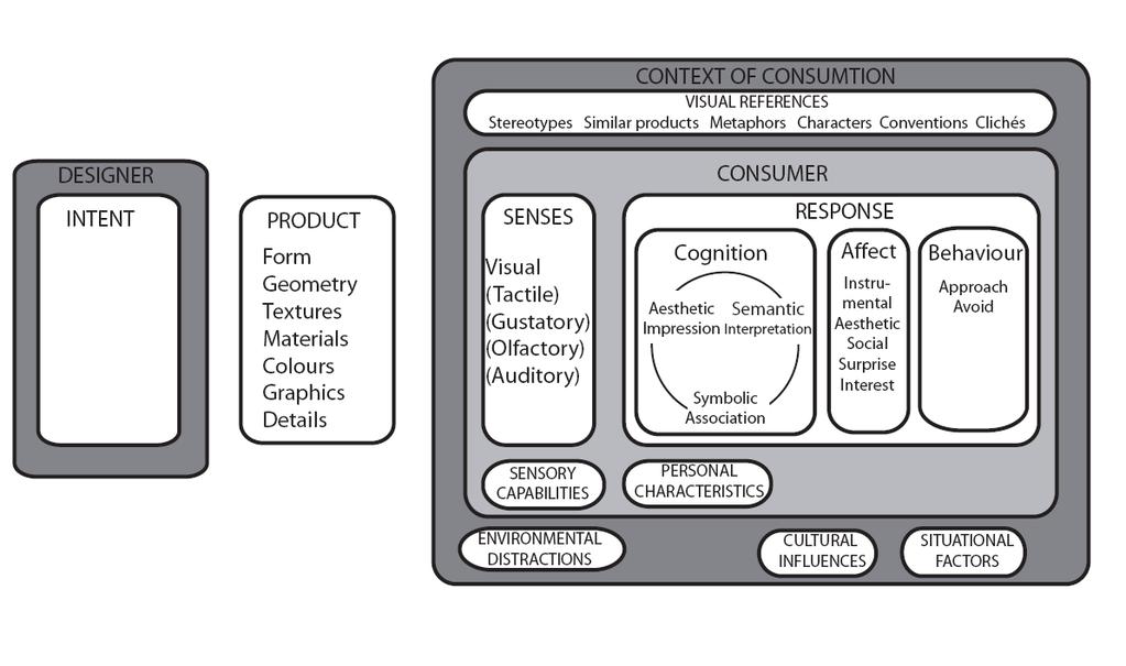 Linder and Olander Page 4 As a way to analyse product meaning, Rune Monö (1997) applied the communication theory of Shannon and Weaver (1949) to the field of design.