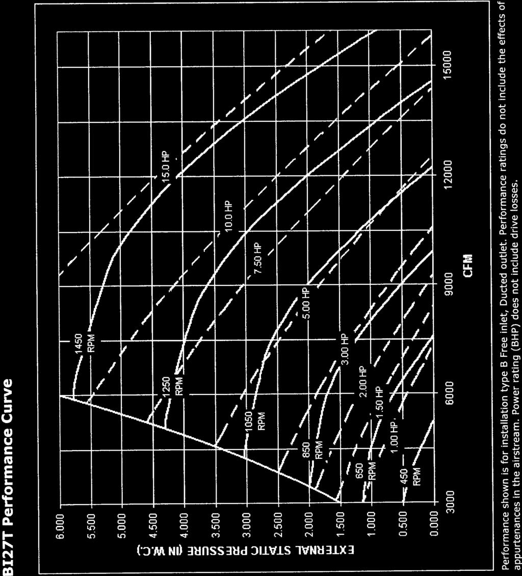 B127T Performance Curve Page 1 of2 B127T Performance Curve 6.000 5.500 5.000 4.500 4.000 3.500 3.000 I 2.500 1.000 0.500 0.
