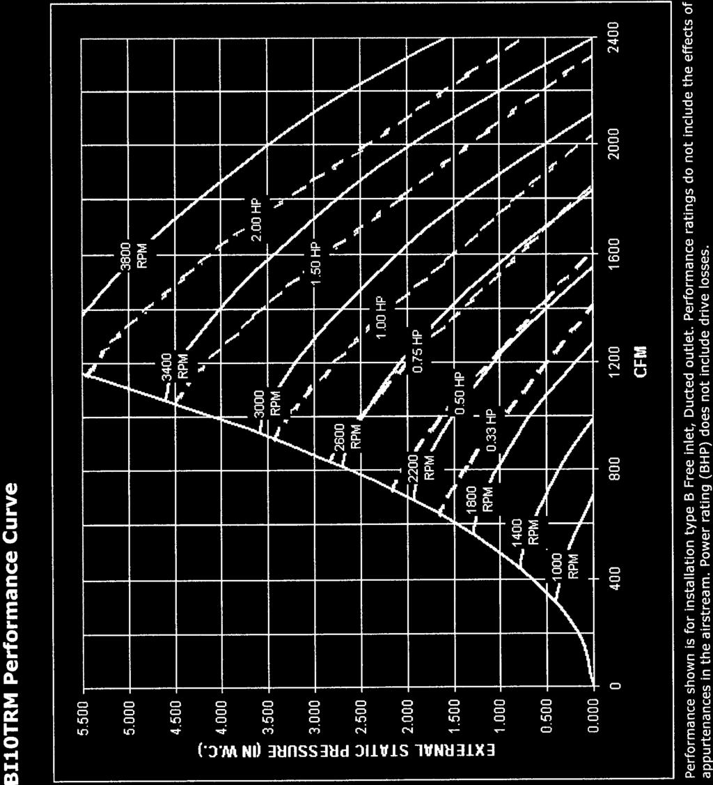 BI 1 OTRM Performance Curve Page 1 of2 BI1OTRM Performance Curve 5.500 5.000 4.500 4.000 = 3.500 3.000 C-) 2.500 2.000 z 1.500 1.