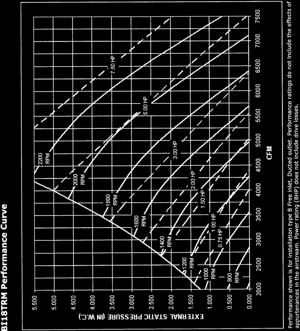 BI 1 8TRM Performance Curve Page 1 of2 BI18TRM Performance Curve 5.500 5.000 4.500 z = LI, 4.000 3.500 3.000 2.500 1.000 0.500 0.