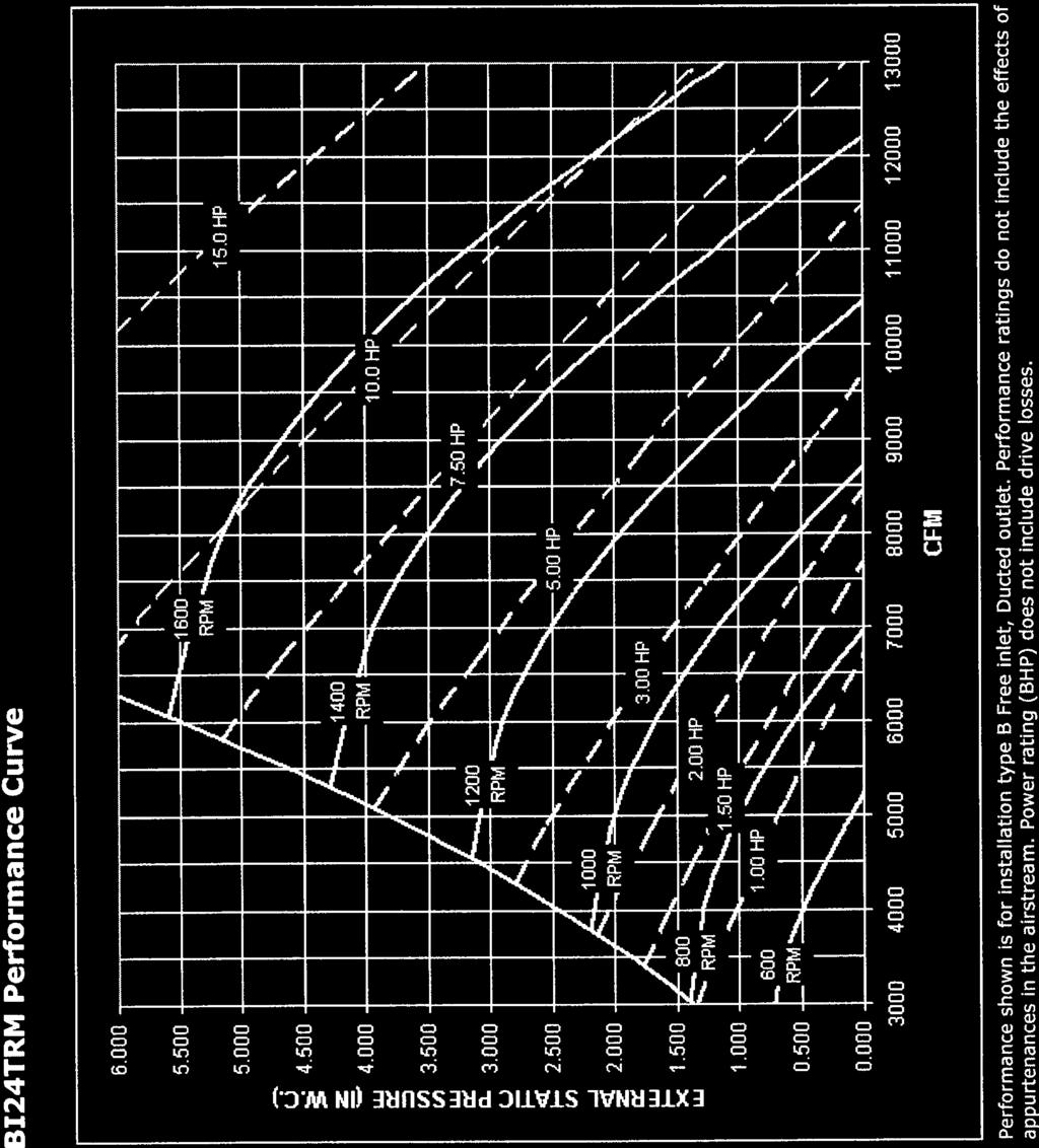 BI24TRM Performance Curve Page 1 of2 BI24TRM Performance Curve 6.000 5.500 5.000 4.500 = 4.000 3.500 U - 3.000 C,., 2.500 2.000 1.500 1.000 0.