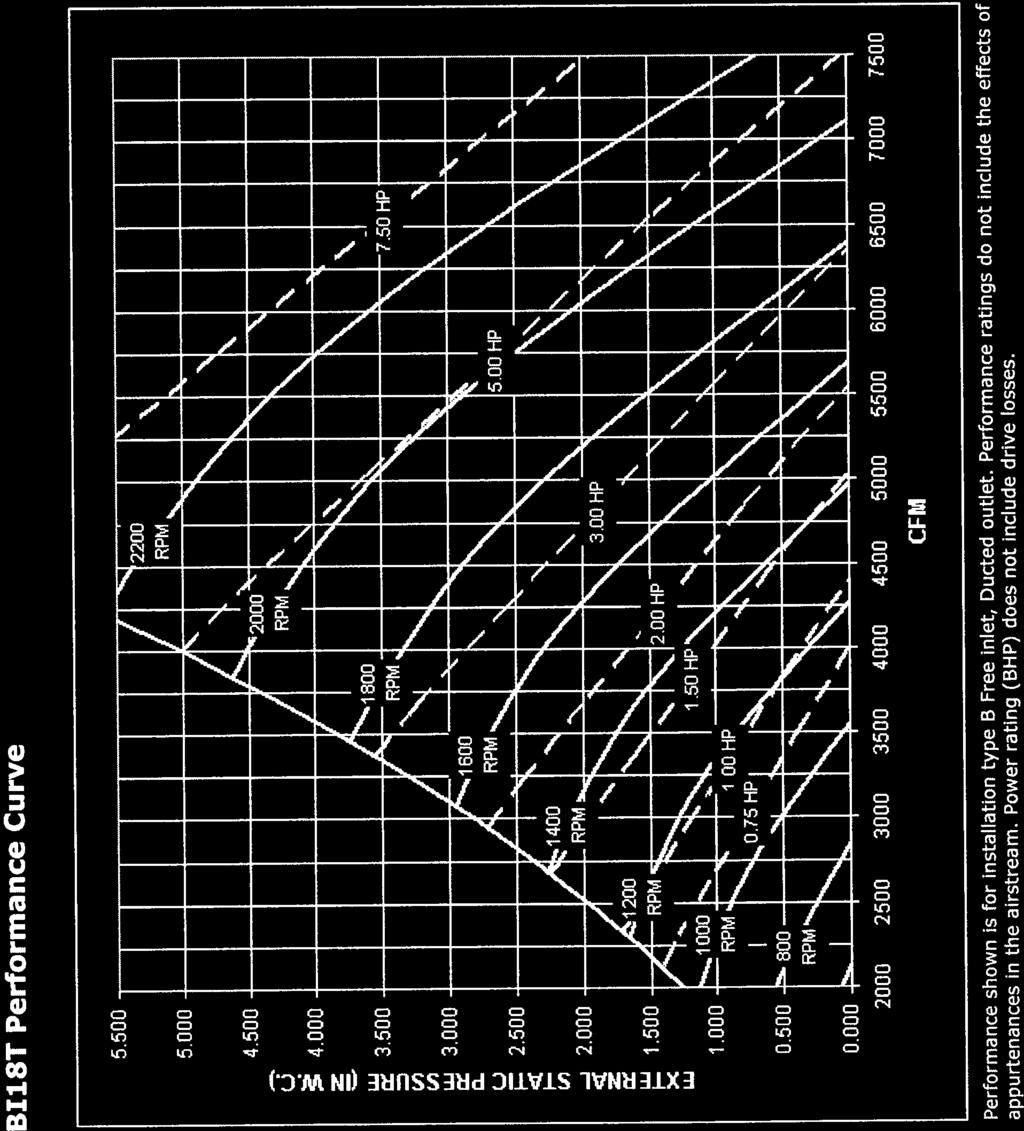 Page 1 of2 BI 1 8T Performance Curve BI18T Performance Curve 5.500 5.000 4.500 L 4.000 z 3.500 3.000 2.500 2.000 z 1.000 0.500 0.