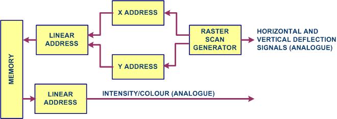 Video Controller Layout Raster scan generator is activated each time the screen is refreshed.