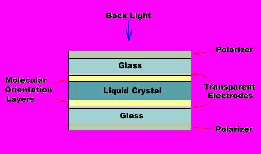 Display Devices : LCD s Transmissive & reflective LCDs: