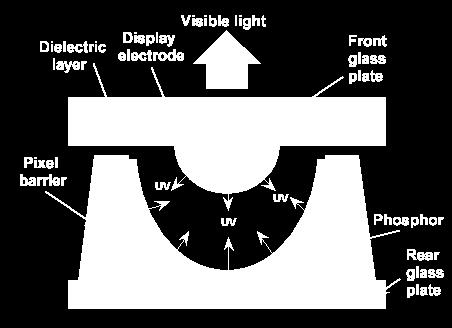 electric field, emits UV light UV