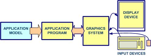 Conceptual Model for CG Application model : a database of description and properties.
