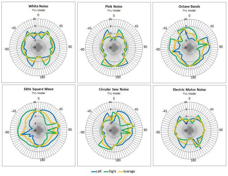 FIGURE 5. Binaural head results analyzed using the TVL time-varying loudness model.
