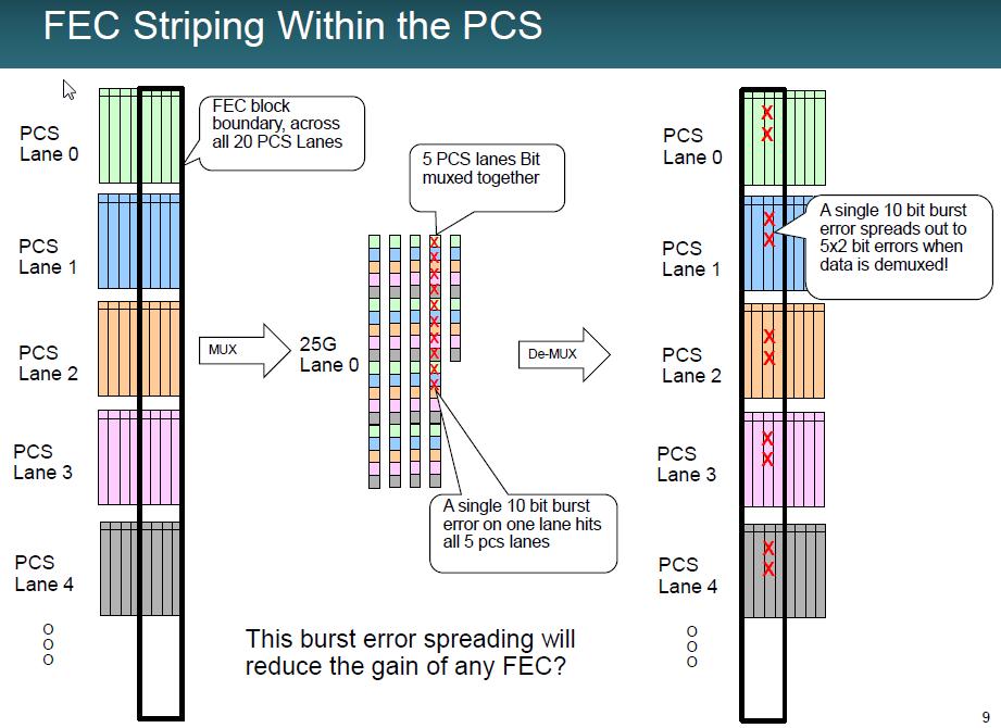 FEC within the PCS Layer Why not put FEC into the PCS layer and allow the normal PMA muxing that we do for 802.3ba?