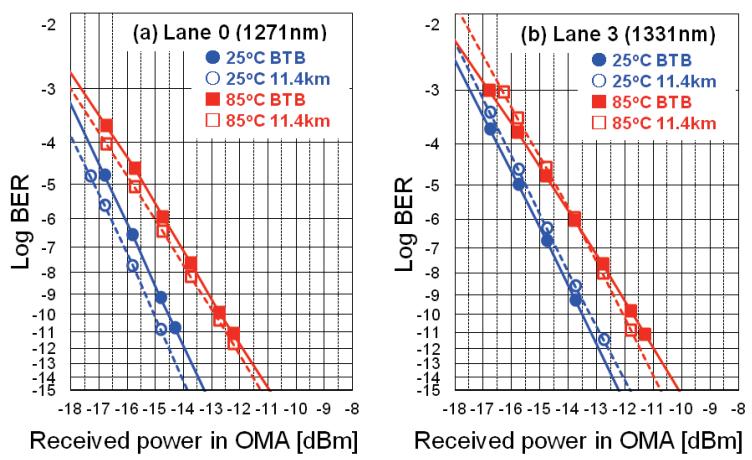 TDP for 10km DML (Example) TDP = 0dB TDP < 0.5dB 5x10 5 5x10 5 Ref: T. Nakajima et al.