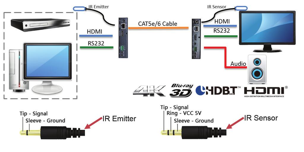 Connection and Installation Audio De-embedding Feature Unique to the RXB-320 is the ability to extract the audio from the HDMI input through a 3.5mm TRS on the RX side of the signal chain.