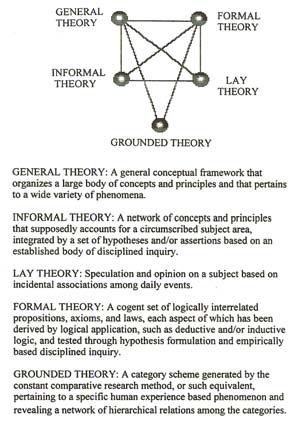 Kinds of Theory * *from A. Collen, 2003, Systemic Change Through Praxis and Inquiry.
