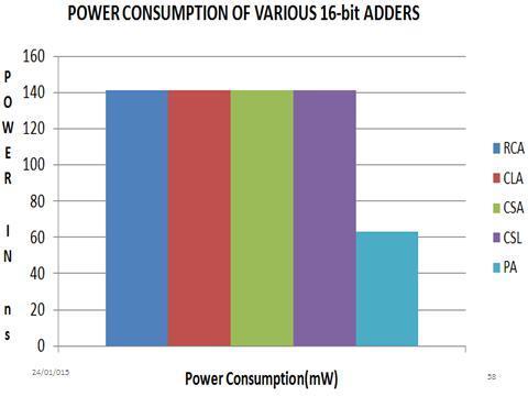 Table-3. Power Consumption Comparison. DIFFERENT POWER S SQUARE ROOT 0.220MW CSLA USING BEC SQUARE ROOT CSLA USING 0.