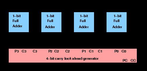having Cin=0.And the Output of 1 st adder Cout acts as Cin for second adder. But the limitation is that each full adder has to wait for the Cout of previous full adder for execution.
