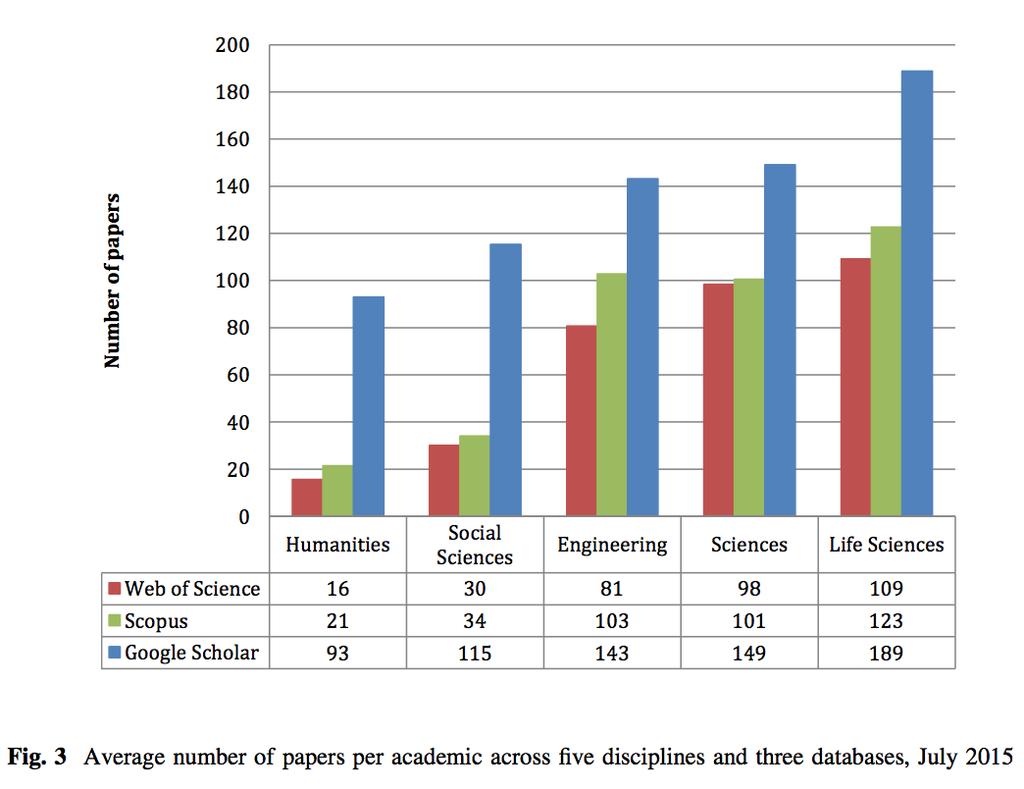 The humanities and social sciences Harzing, Anne-Wil, and Satu Alakangas. 2016. Google Scholar, Scopus and the Web of Science: A Longitudinal and Cross-Disciplinary Comparison.