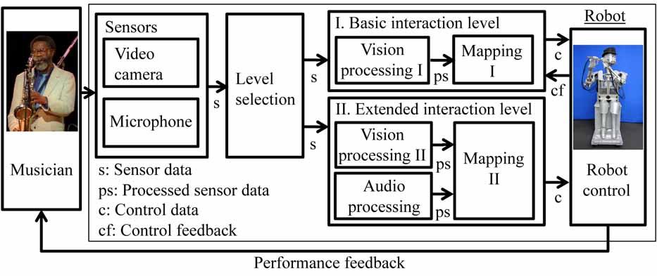 Fig. 1. Diagram of the proposed Musical-based Interaction System (MbIS) that was implemented in the Waseda Flutist Robot WF-4RIV.