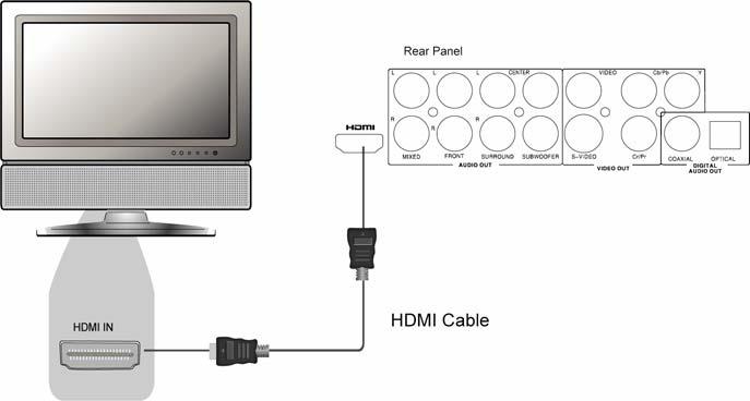 INSTALLATION Connection to a TV HDMI Connection If your TV has an HDMI input, you can use the included HDMI cable to connect the DVD player to the TV.