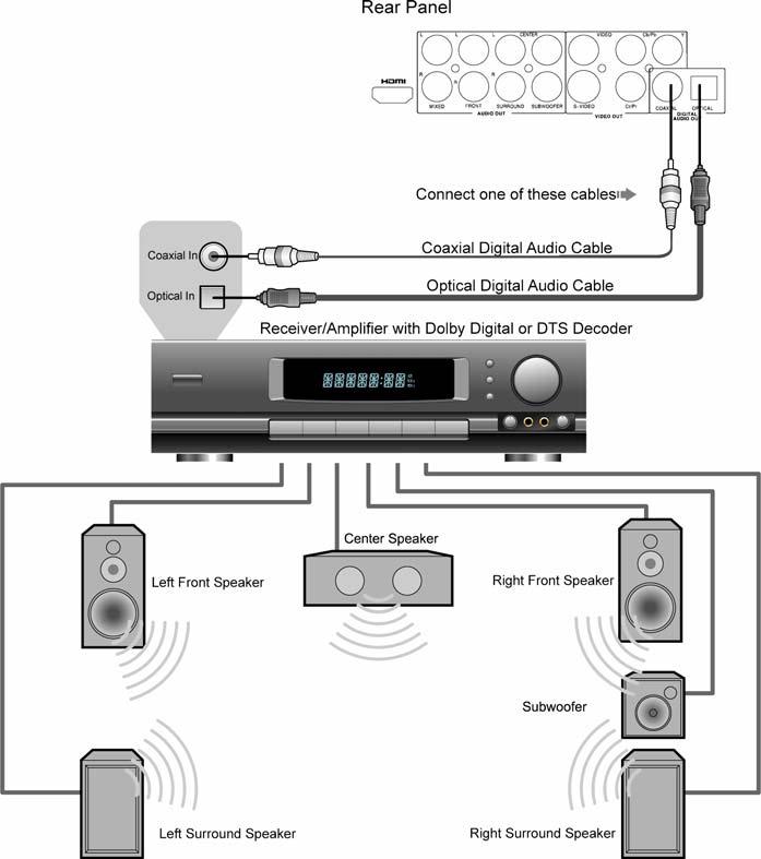 INSTALLATION Connection to a Receiver/Amplifier with Dolby Digital or DTS Decoder Please set the SPDIF Output of the DVD player to Raw. (Refer to page 30 for details.