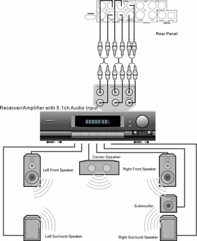 INSTALLATION Connection to a Receiver/Amplifier with 5.1ch Audio Input Please set the audio down-mix mode of the DVD player to 5.1ch. (Refer to page 28 for details.