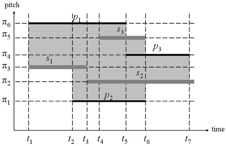 Figure 4.5: omputing the weight when both the score and pattern are polyphonic.