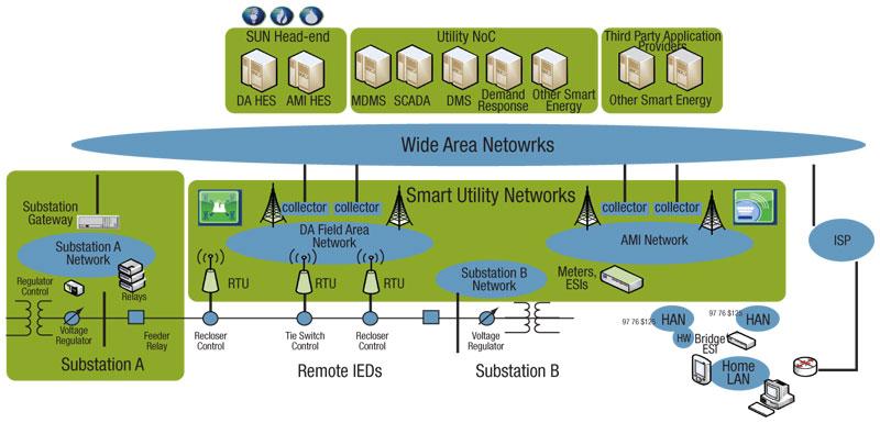 Smart Utility Networks (SUNs)