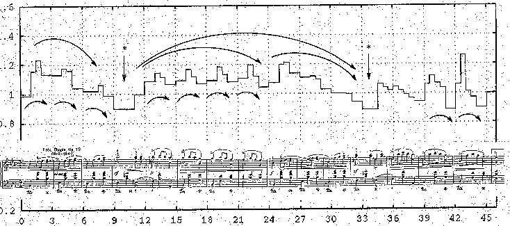 3.20 CHAPTER 3. MODELING EXPRESSIVENESS IN MUSIC PERFORMANCE Figure 3.6: Tempo deviation learned from the training pieces applied to Chopin Waltz Op.18, Op.64 no.